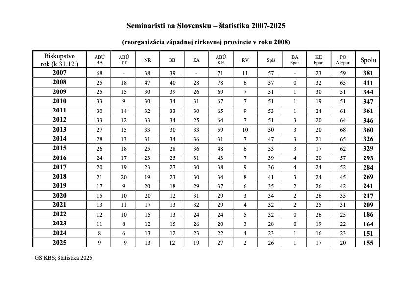 Bohoslovci, štatistika